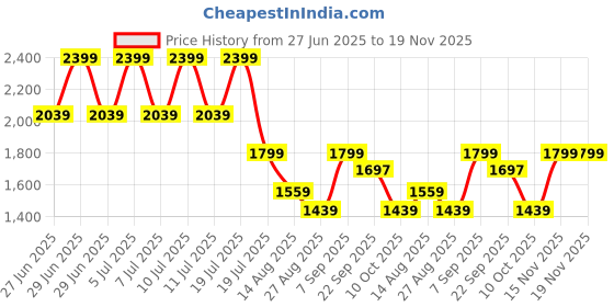 myntra.com Octave Men Straight Fit Mid-Rise Light Fade Cotton Stretchable Jeans octave Price History Graph from 27 Jun 2025 to 19 Nov 2025