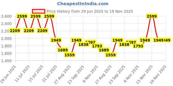 myntra.com Octave Men Straight Fit Mid-Rise Light Fade Stretchable Jeans octave Price History Graph from 29 Jun 2025 to 19 Nov 2025