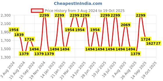 myntra.com Octave Men Straight Fit Stretchable Jeans octave Price History Graph from 3 Aug 2024 to 18 Oct 2025