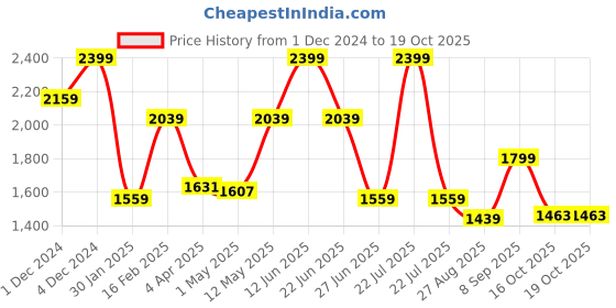 myntra.com Octave Men Straight Fit Stretchable Jeans octave Price History Graph from 1 Dec 2024 to 16 Oct 2025