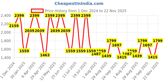 myntra.com Octave Men Straight Fit Stretchable Jeans octave Price History Graph from 1 Dec 2024 to 22 Nov 2025