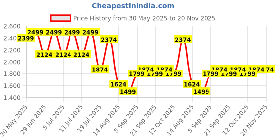 myntra.com Octave Men Straight Fit Stretchable Jeans octave Price History Graph from 30 May 2025 to 20 Nov 2025
