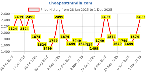 myntra.com Octave Men Straight Fit Stretchable Jeans octave Price History Graph from 28 Jun 2025 to 1 Dec 2025