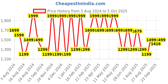 myntra.com Octave Men Stretchable Jeans octave Price History Graph from 3 Aug 2024 to 5 Oct 2025
