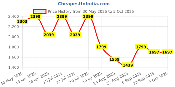 myntra.com Octave Men Stretchable Jeans octave Price History Graph from 30 May 2025 to 4 Oct 2025