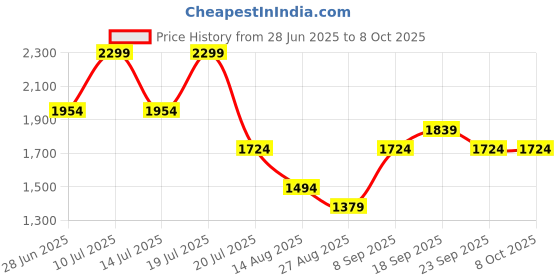 myntra.com Octave Men Stretchable Jeans octave Price History Graph from 28 Jun 2025 to 8 Oct 2025