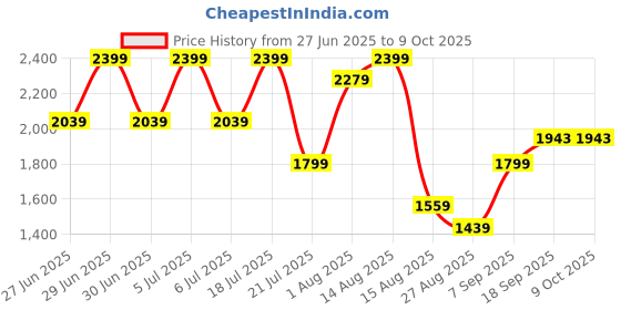 myntra.com Octave Men Stretchable Jeans octave Price History Graph from 27 Jun 2025 to 8 Oct 2025