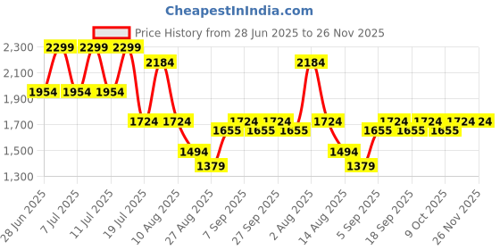 myntra.com Octave Men Stretchable Jeans octave Price History Graph from 28 Jun 2025 to 24 Nov 2025