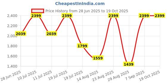 myntra.com Octave Men Stretchable Jeans octave Price History Graph from 28 Jun 2025 to 17 Oct 2025
