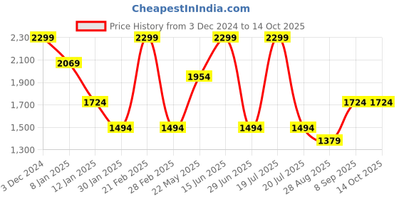 myntra.com Octave Men Striped Pullover Sweatshirt octave Price History Graph from 3 Dec 2024 to 14 Oct 2025