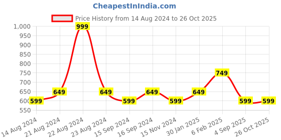 myntra.com Octave Men Striped Round Neck T-shirt octave Price History Graph from 14 Aug 2024 to 26 Oct 2025