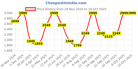 myntra.com Octave Men Sweatshirt octave Price History Graph from 29 Nov 2024 to 8 Oct 2025