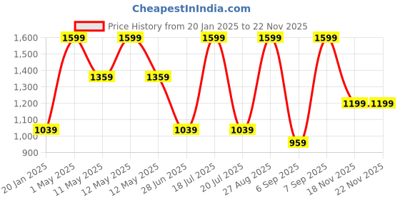 myntra.com Octave Men Sweatshirt octave Price History Graph from 20 Jan 2025 to 18 Nov 2025