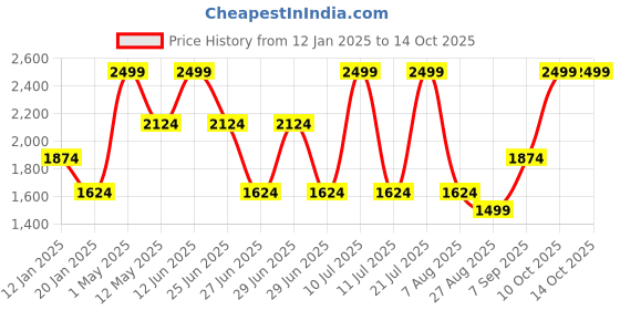 myntra.com Octave Men Sweatshirt octave Price History Graph from 12 Jan 2025 to 14 Oct 2025