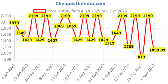 myntra.com Octave Men Sweatshirt octave Price History Graph from 4 Jan 2025 to 4 Dec 2025