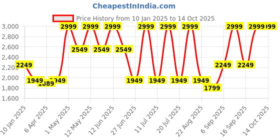 myntra.com Octave Men Sweatshirt octave Price History Graph from 10 Jan 2025 to 14 Oct 2025