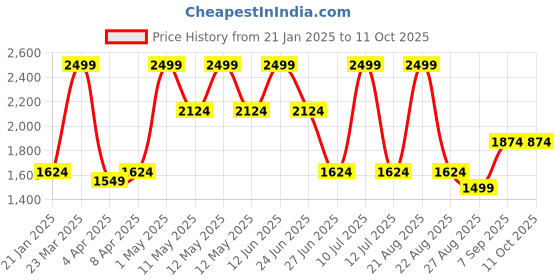 myntra.com Octave Men Sweatshirt octave Price History Graph from 21 Jan 2025 to 10 Oct 2025
