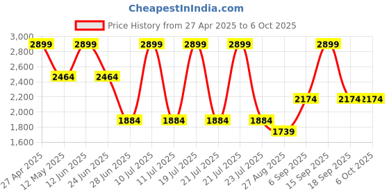 myntra.com Octave Men Sweatshirt octave Price History Graph from 27 Apr 2025 to 4 Oct 2025