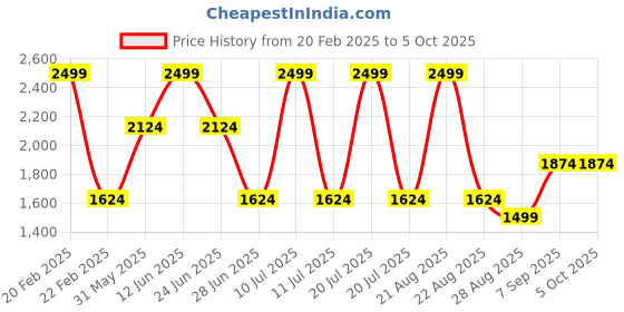 myntra.com Octave Men Sweatshirt octave Price History Graph from 20 Feb 2025 to 4 Oct 2025