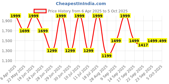 myntra.com Octave Men Sweatshirt octave Price History Graph from 6 Apr 2025 to 4 Oct 2025