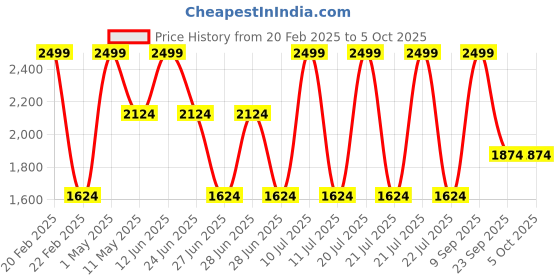 myntra.com Octave Men Sweatshirt octave Price History Graph from 20 Feb 2025 to 4 Oct 2025