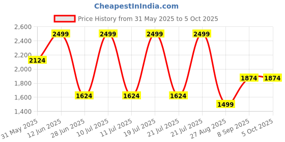 myntra.com Octave Men Sweatshirt octave Price History Graph from 31 May 2025 to 4 Oct 2025