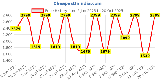 myntra.com Octave Men Sweatshirt octave Price History Graph from 2 Jun 2025 to 18 Oct 2025