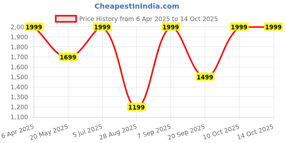 myntra.com Octave Men Sweatshirt octave Price History Graph from 6 Apr 2025 to 13 Oct 2025