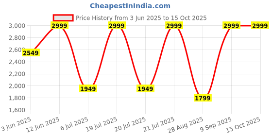myntra.com Octave Men Sweatshirt octave Price History Graph from 3 Jun 2025 to 14 Oct 2025