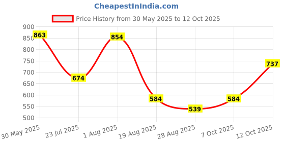 myntra.com Octave Men T-shirt octave Price History Graph from 30 May 2025 to 12 Oct 2025