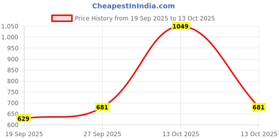myntra.com Octave Men T-shirt octave Price History Graph from 19 Sep 2025 to 13 Oct 2025