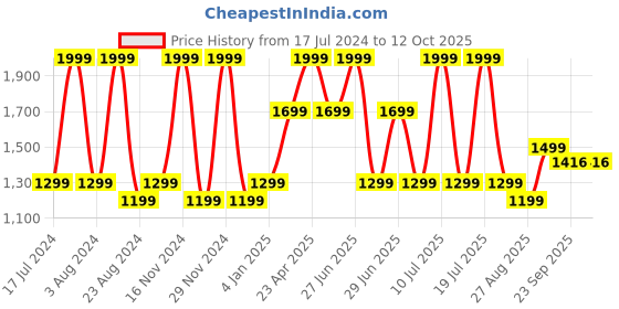 myntra.com Octave Men Trousers octave Price History Graph from 17 Jul 2024 to 12 Oct 2025