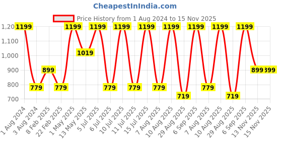 myntra.com Octave Men Typography Printed Cotton Track Pants octave Price History Graph from 1 Aug 2024 to 15 Nov 2025