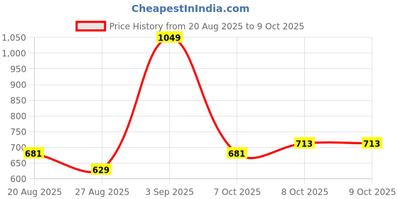 myntra.com Octave Men Typography Printed Regular Fit T-shirt octave Price History Graph from 20 Aug 2025 to 8 Oct 2025