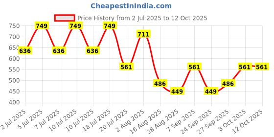 myntra.com Octave Men Typography Printed Round Neck Cotton T-shirt octave Price History Graph from 2 Jul 2025 to 4 Oct 2025
