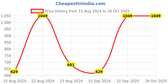 myntra.com Octave Men Typography Printed Round Neck T-shirt octave Price History Graph from 15 Aug 2024 to 26 Oct 2025