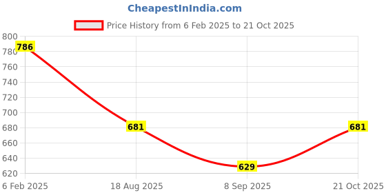 myntra.com Octave Men Typography Printed Round Neck T-shirt octave Price History Graph from 6 Feb 2025 to 21 Oct 2025