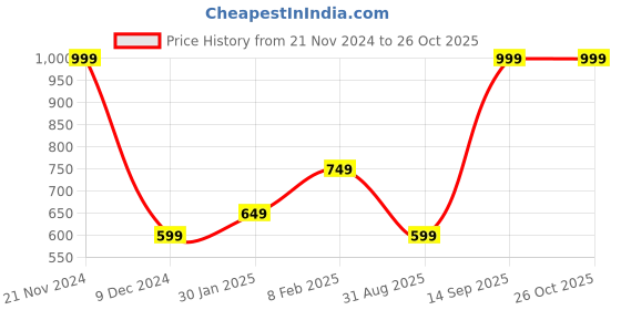 myntra.com Octave Men Typography Printed Round neck T-shirt octave Price History Graph from 21 Nov 2024 to 26 Oct 2025