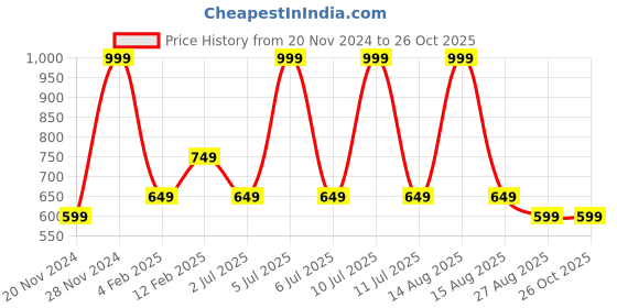 myntra.com Octave Men Typography Printed Round Neck T-shirt octave Price History Graph from 20 Nov 2024 to 26 Oct 2025