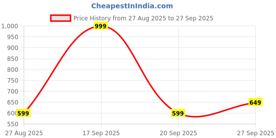 myntra.com Octave Men Typography Printed Round Neck T-shirt octave Price History Graph from 27 Aug 2025 to 27 Sep 2025