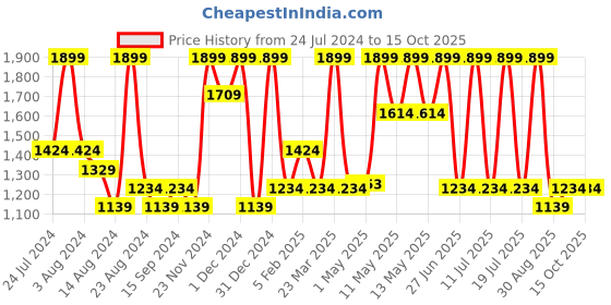 myntra.com Octave Men Washed Cotton Denim Shorts octave Price History Graph from 24 Jul 2024 to 15 Oct 2025