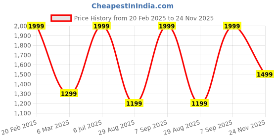 myntra.com Octave Men White & Grey Colourblocked Hooded Sweatshirt octave Price History Graph from 20 Feb 2025 to 24 Nov 2025