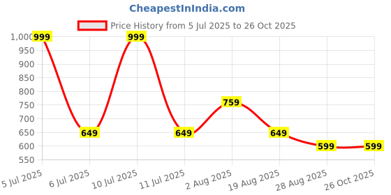 myntra.com Octave Men White Polo Collar Applique T-shirt octave Price History Graph from 5 Jul 2025 to 26 Oct 2025