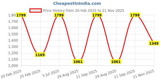 myntra.com Octave Men White Printed Fleece Sweatshirt octave Price History Graph from 20 Feb 2025 to 21 Nov 2025