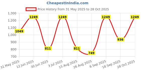 myntra.com Octave Men White Solid Cotton Track Pant octave Price History Graph from 31 May 2025 to 28 Oct 2025