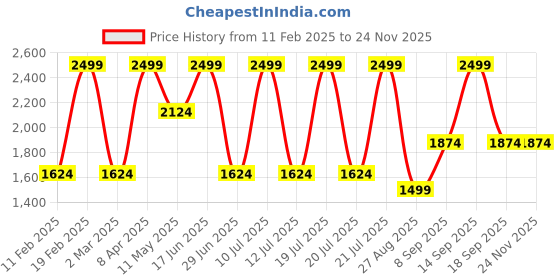 myntra.com Octave Men Yellow Colourblocked Sweatshirt octave Price History Graph from 11 Feb 2025 to 23 Nov 2025