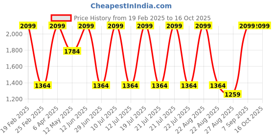 myntra.com Octave Men Yellow Printed Fleece Sweatshirt octave Price History Graph from 19 Feb 2025 to 15 Oct 2025