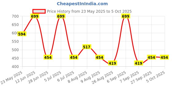 myntra.com Octave Men Yellow Typography Printed T-shirt octave Price History Graph from 23 May 2025 to 4 Oct 2025