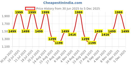 myntra.com Octave MenCotton Regular Fit Mid-Rise Chinos Trousers octave Price History Graph from 30 Jun 2025 to 5 Dec 2025