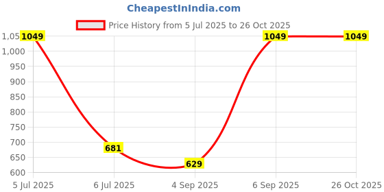 myntra.com Octave Micro Ditsy Printed Polo Collar Cotton T-shirt octave Price History Graph from 5 Jul 2025 to 25 Oct 2025